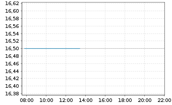 Chart ZTO Express (Cayman) Inc. ADRs - Intraday