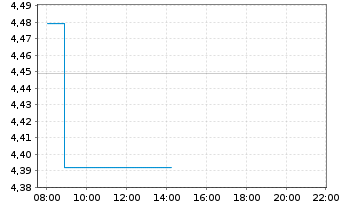 Chart ZipRecruiter Inc. - Intraday