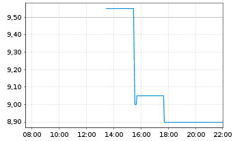 Chart Zoominfo Technologies Inc. - Intraday