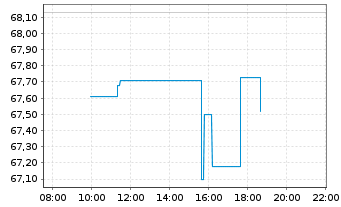 Chart Zoom Video Communications Inc. - Intraday