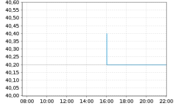 Chart Zurn Elkay Water Solutions - Intraday