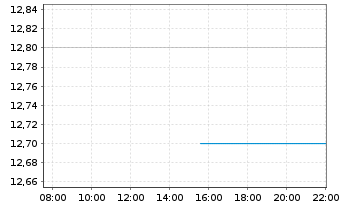 Chart Zymeworks Delaware Inc. - Intraday