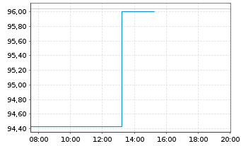 Chart Electricité de France (E.D.F.) 2014(2114)Reg.S - Intraday