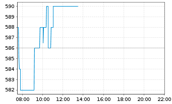 Chart ASML Holding N.V. Aand.aan toon.(N.Y.Reg.) - Intraday