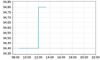 Chart Larsen and Toubro Ltd. GDR - Intraday