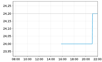 Chart Aura Minerals Inc. - Intraday