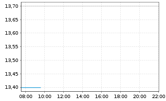 Chart Biohaven Ltd. - Intraday