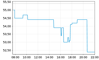 Chart eToro Group Ltd. - Intraday