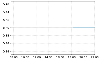 Chart GoldMoney Inc. - Intraday