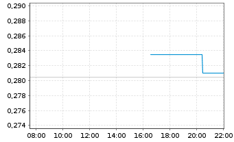 Chart Talon Metals Corp. - Intraday