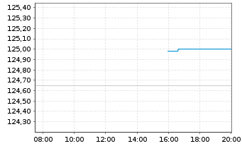Chart Telecom Italia Finance S.A. EO-Medium-T. N. 03(33) - Intraday