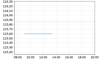 Chart innogy Finance B.V. EO-Med.-Term Nts 2003(33) - Intraday