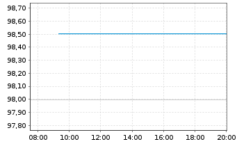 Chart AXA S.A. EO-FLR Med.-T. Nts 05(10/Und.) - Intraday