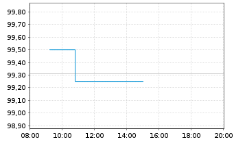 Chart Südzucker Intl Finance B.V. EO-FLR Bs 05(15/U.) - Intraday