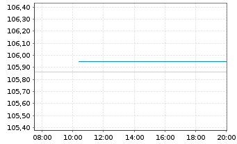 Chart European Investment Bank EO-Medium-T. N. 10(30) - Intraday