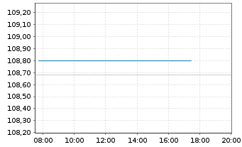 Chart Deutsche Telekom Intl Fin.B.V. EO-M-T Nts 2010(30) - Intraday