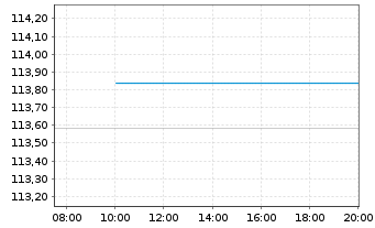 Chart Stichting AK Rabobank Cert. Certs 2014(Und.) - Intraday