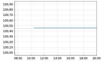Chart Goldman Sachs Group Inc., The EO-Med.-TNts14(26) - Intraday
