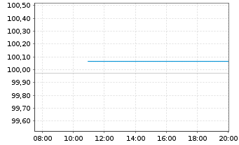 Chart adidas AG Anleihe v.2014(2026) - Intraday