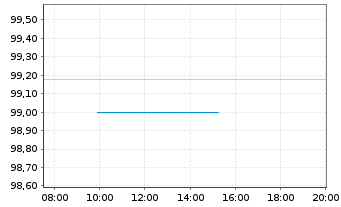 Chart Petróleos Mexicanos (PEMEX) EO-MTN. 2015(15/27) - Intraday