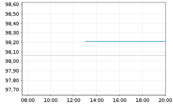 Chart Polen, Republik EO-Medium-Term Notes 2015(27) - Intraday