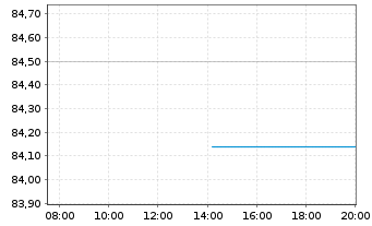 Chart Rumänien EO-Med.-T. Nts 2015(35) Reg.S - Intraday
