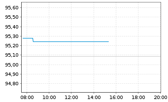 Chart Deutsche Bahn Finance GmbH EO-Med.-T. Notes 15(30) - Intraday