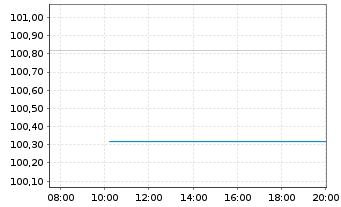 Chart Goldman Sachs Group Inc. EO-Med.-T. Nts 16(31) - Intraday