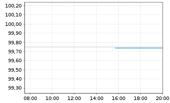 Chart Deutsche Post AG Medium Term Notes v.16(26/26) - Intraday