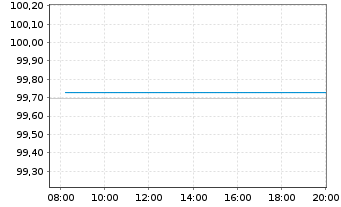Chart Credit Suisse AG (Ldn Br.) EO-Med.T.Nts 2016(26) - Intraday