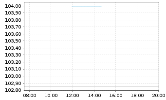 Chart 4 Finance S.A. EO-Notes 2016(16/25) - Intraday