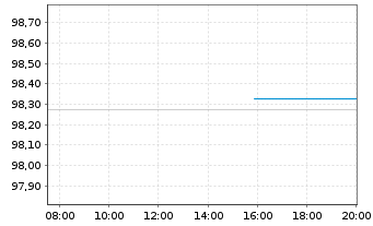 Chart Wells Fargo & Co. EO-Medium-Term Notes 2016(27) - Intraday