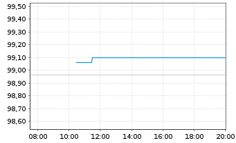 Chart ASML Holding N.V. EO-Notes 2016(16/27) - Intraday