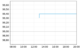 Chart Fresenius Finance Ireland PLC EO-MTN. 2017(17/32) - Intraday
