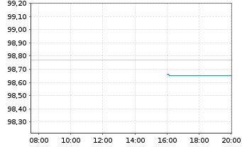 Chart Deutsche Telekom Intl Fin.B.V. EO-MTN. 2017(27) - Intraday