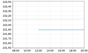 Chart Petróleos Mexicanos (PEMEX) EO-MTN. 2017(17/28) - Intraday