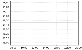 Chart Heidelberg Mater.Fin.Lux.SA EO-MedTermNts17(17/26) - Intraday