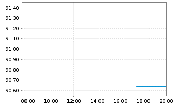 Chart Deutsche Bahn Finance GmbH EO-Med.-T. Notes 17(32) - Intraday