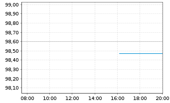 Chart Heidelberg Mater.Fin.Lux.SA EO-MedTermNts17(17/27) - Intraday