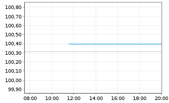 Chart Otto (GmbH & Co KG) FLR-MTN v. 2017(2026) - Intraday
