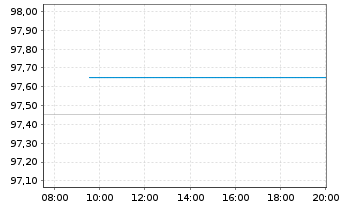 Chart innogy Finance B.V. EO-Med.-Term Notes 2017(27/27) - Intraday
