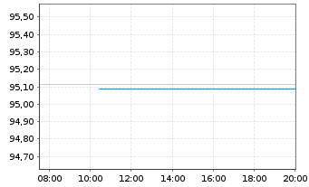 Chart Nestlé Finance Intl Ltd. EO-Med.T.Nts 2017(17/29) - Intraday