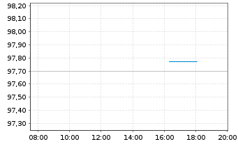 Chart ING Groep N.V. EO-Med.-Term Nts 2017(28) - Intraday