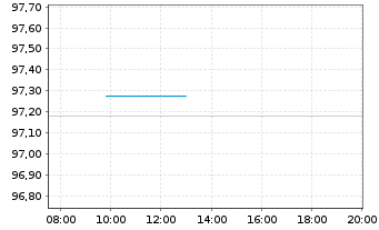 Chart Deutsche Post AG Medium Term Notes v.17(27/27) - Intraday