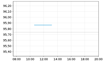 Chart innogy Finance B.V. EO-Med.-Term Notes 2018(29/29) - Intraday
