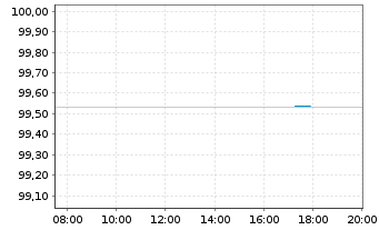 Chart BMW Finance N.V. EO-Medium-Term Notes 2018(26) - Intraday