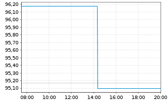 Chart BASF SE MTN v.2018(2030/2030) - Intraday