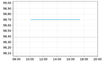 Chart Petróleos Mexicanos (PEMEX) EO-MTN. 2018(18/29) - Intraday