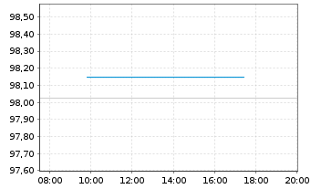 Chart Deutsche Telekom Intl Fin.B.V. EO-MTN. 2018(29) - Intraday