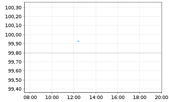 Chart Volkswagen Leasing GmbH Med.Term Nts.v.18(25) - Intraday